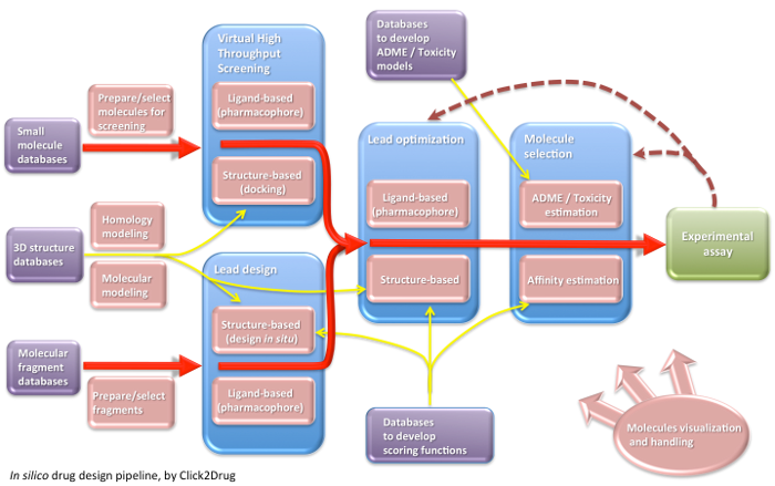 design flowchart aided computer Design  Molecules  of tools silico Small Drug Directory in